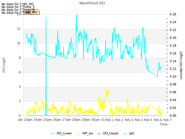 plot of WestPond DO