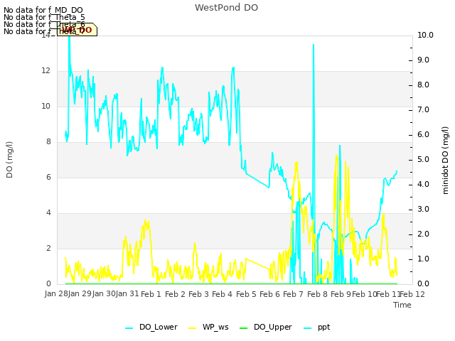 plot of WestPond DO