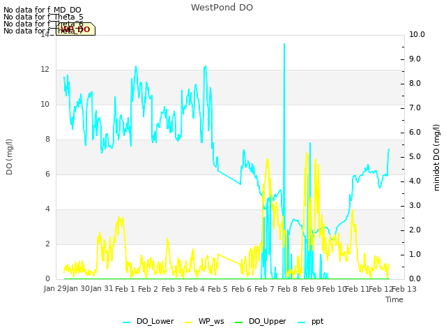 plot of WestPond DO