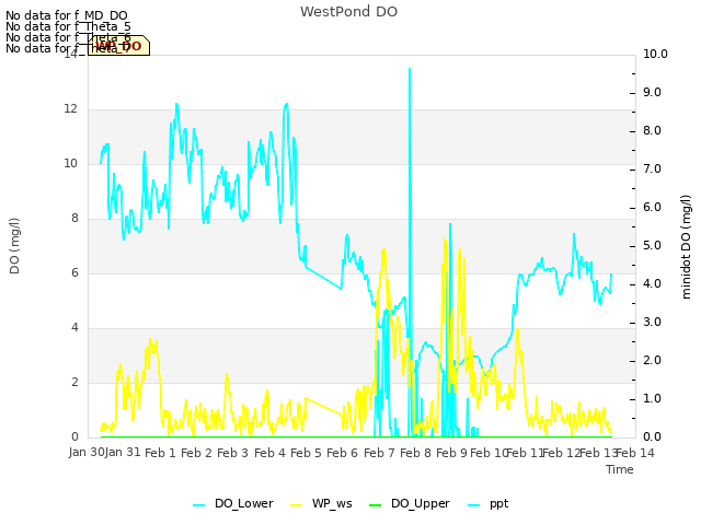 plot of WestPond DO