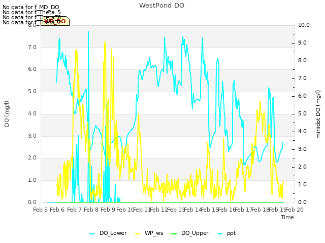 plot of WestPond DO