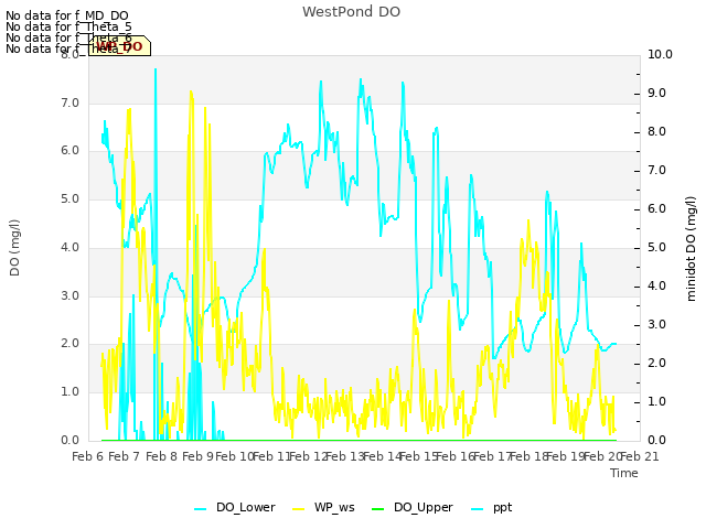 plot of WestPond DO