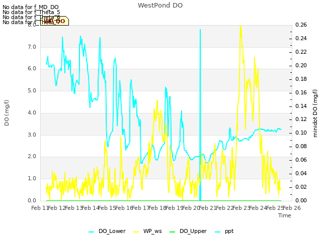 plot of WestPond DO