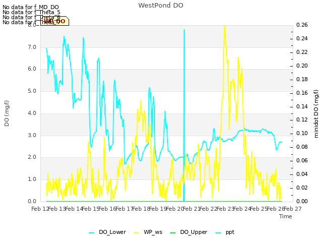 plot of WestPond DO