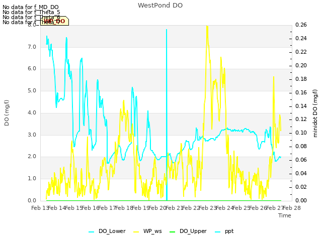 plot of WestPond DO