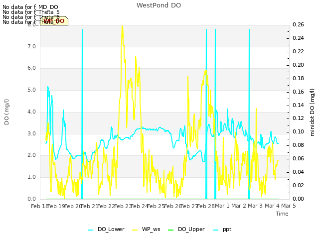 plot of WestPond DO