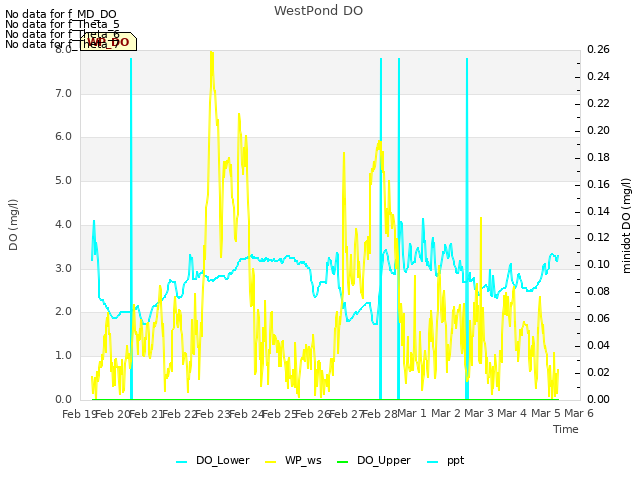 plot of WestPond DO