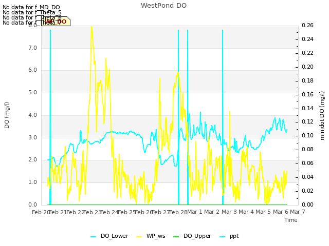 plot of WestPond DO