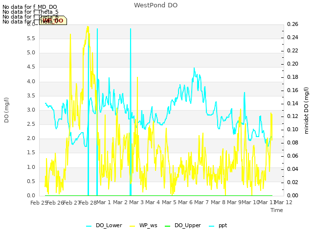 plot of WestPond DO