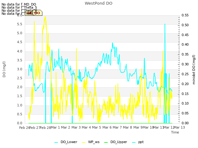 plot of WestPond DO