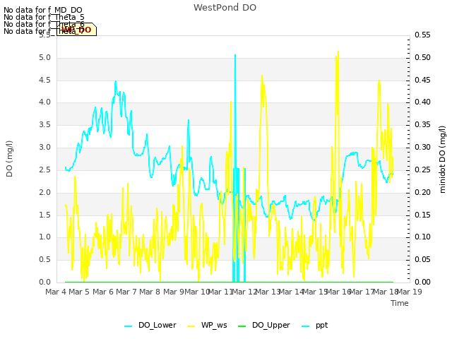 plot of WestPond DO