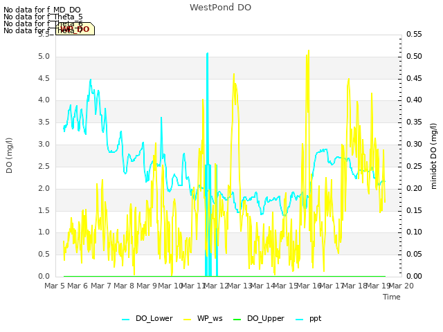 plot of WestPond DO