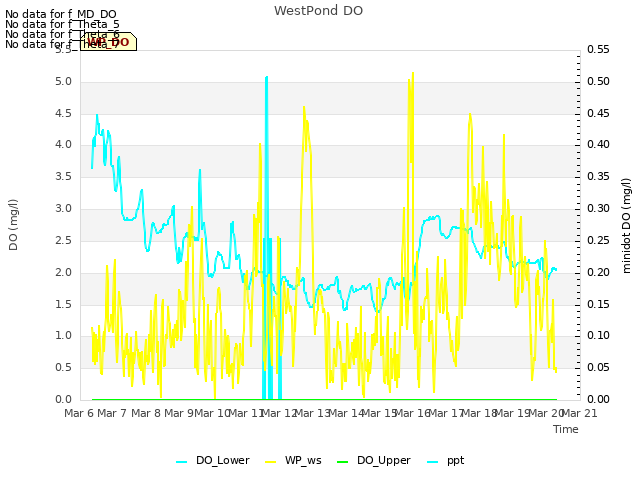 plot of WestPond DO