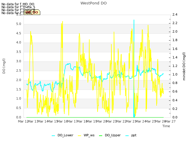 plot of WestPond DO