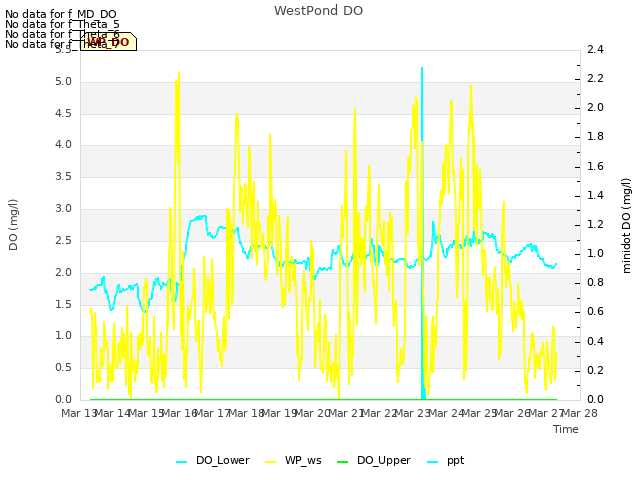 plot of WestPond DO