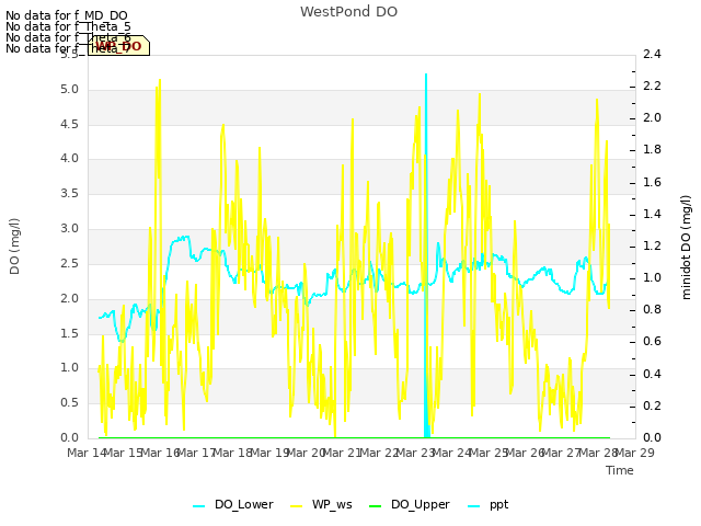 plot of WestPond DO