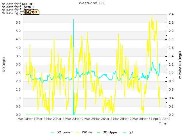 plot of WestPond DO