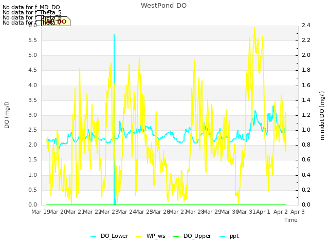 plot of WestPond DO