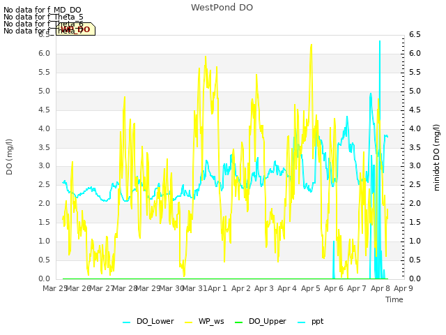 plot of WestPond DO