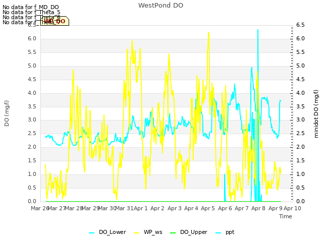 plot of WestPond DO