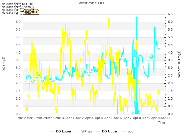 plot of WestPond DO