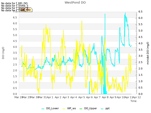 plot of WestPond DO