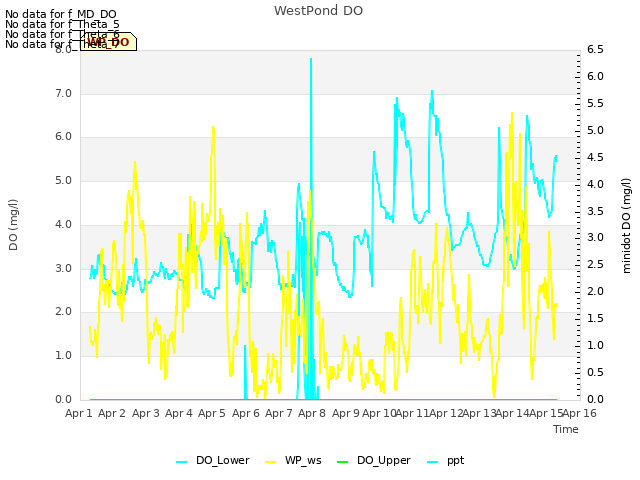 plot of WestPond DO