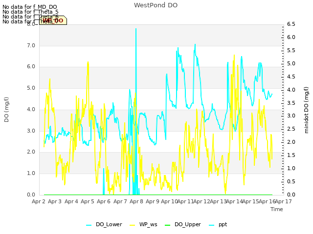 plot of WestPond DO