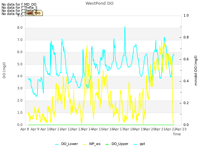 plot of WestPond DO