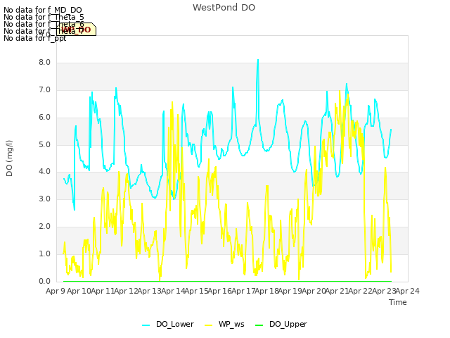 plot of WestPond DO