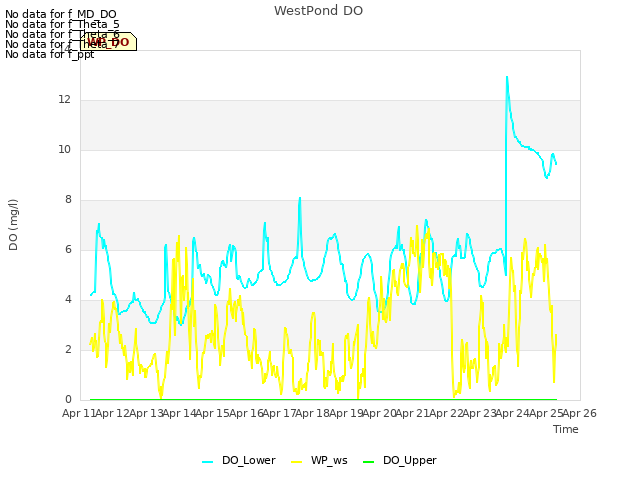 plot of WestPond DO