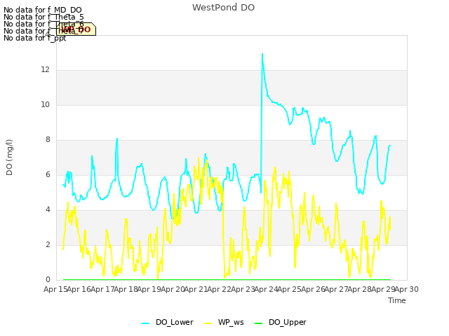 plot of WestPond DO