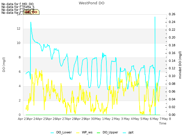 plot of WestPond DO