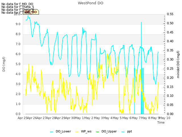 plot of WestPond DO