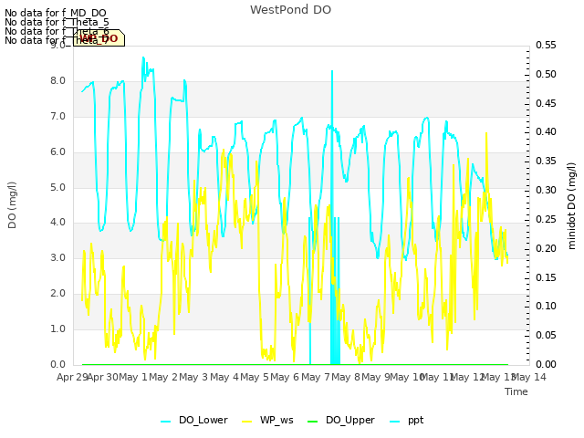 plot of WestPond DO