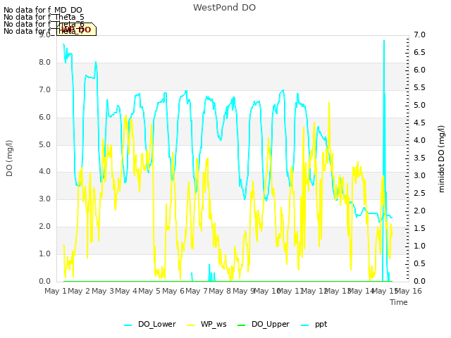 plot of WestPond DO