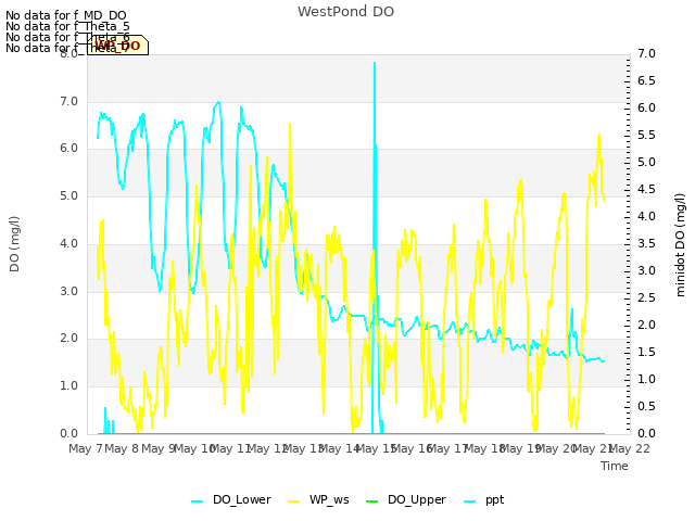 plot of WestPond DO