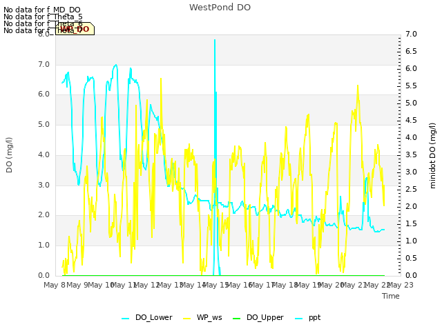 plot of WestPond DO