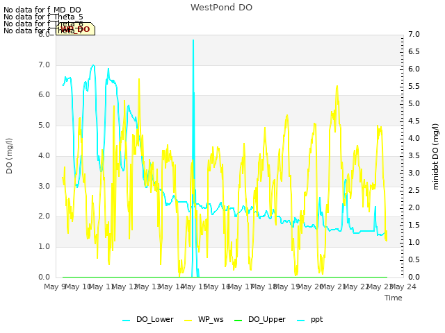 plot of WestPond DO