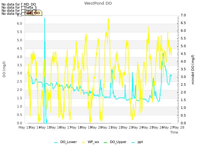 plot of WestPond DO