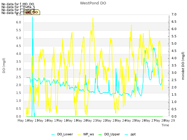 plot of WestPond DO