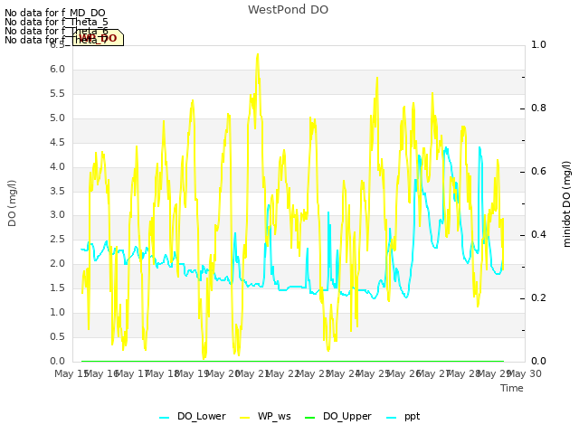 plot of WestPond DO