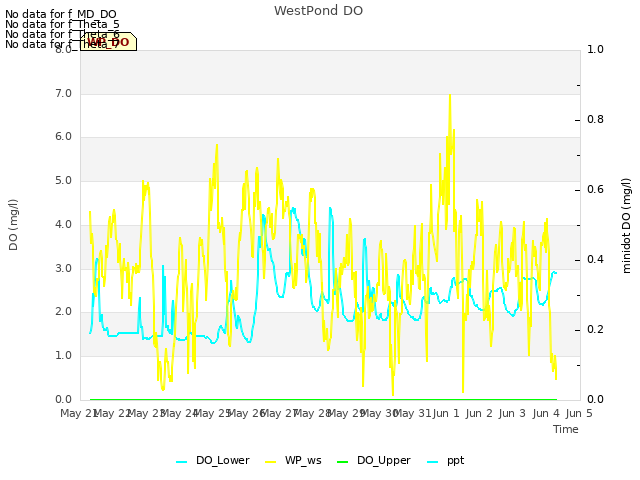 plot of WestPond DO