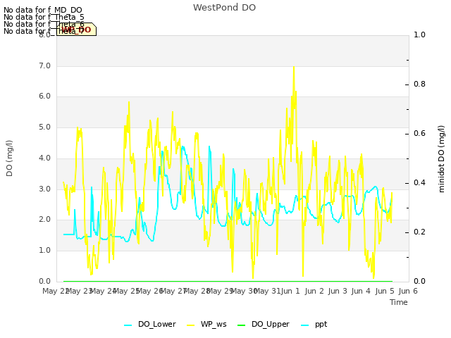 plot of WestPond DO