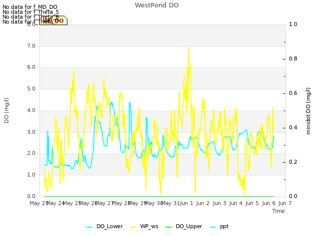 plot of WestPond DO