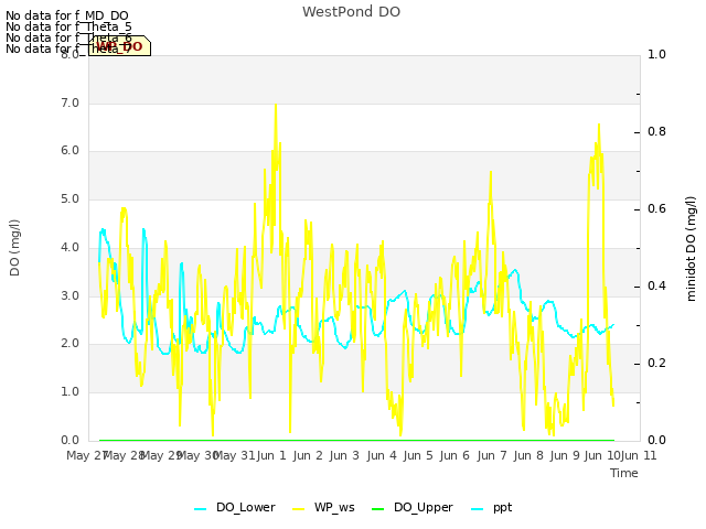 plot of WestPond DO