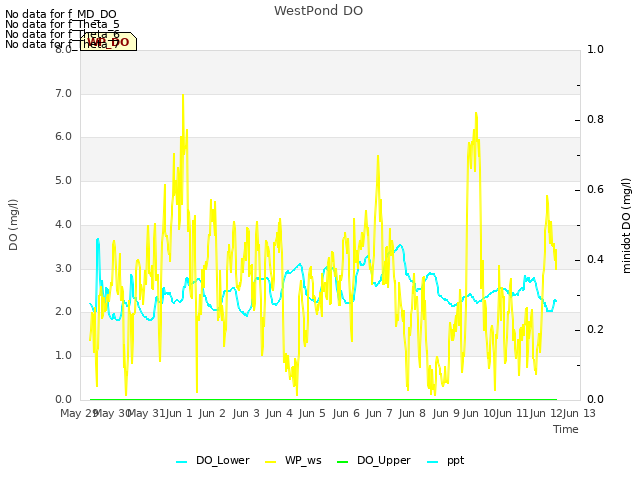 plot of WestPond DO