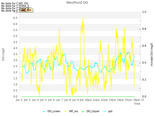 plot of WestPond DO