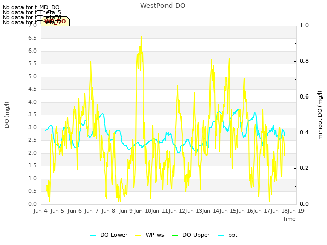 plot of WestPond DO