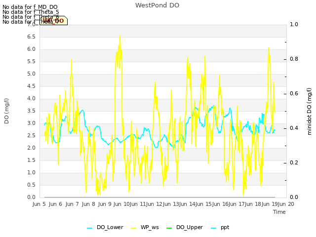 plot of WestPond DO